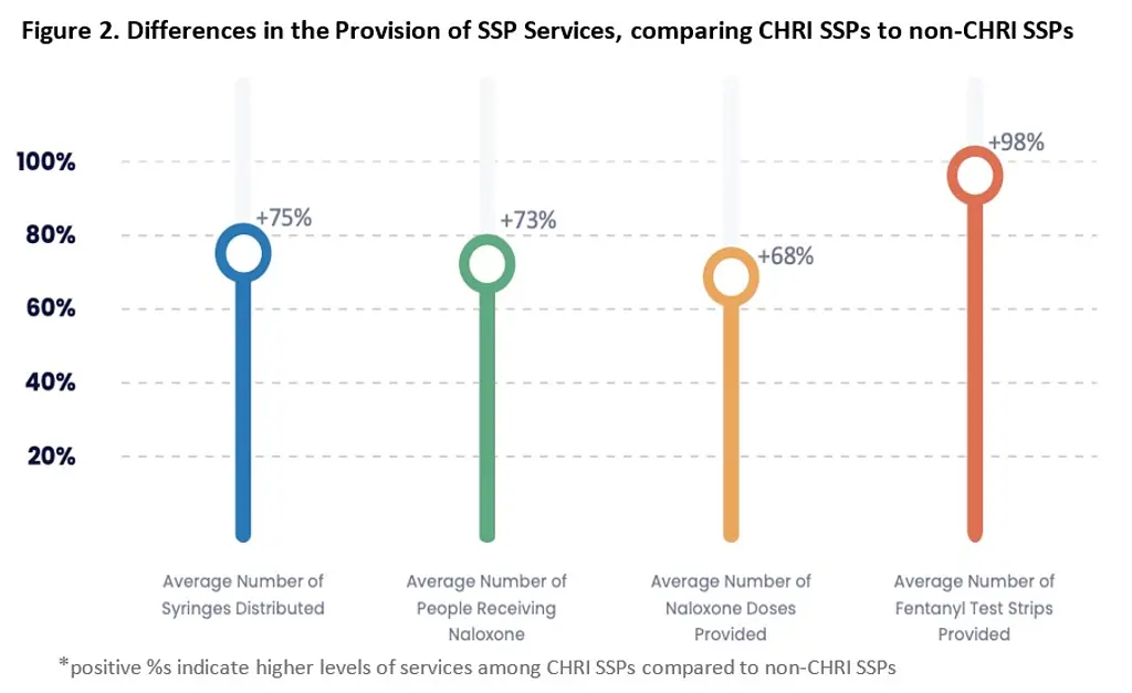 Graphic shows differences in the provision of SSP services, comparing CHRI SSPs to non-CHRI SSPs
