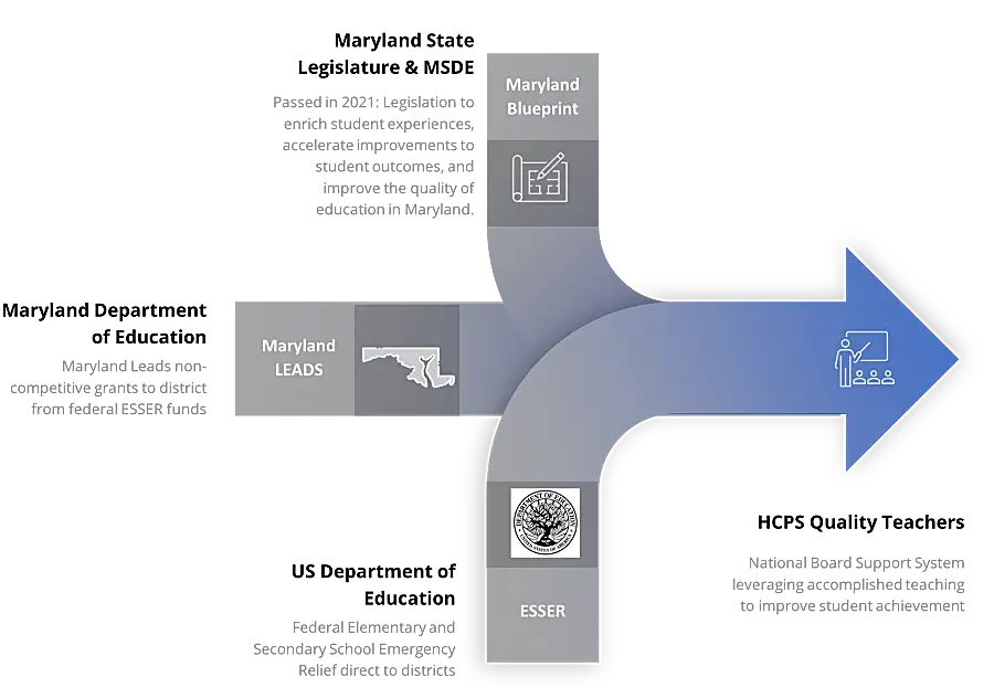 Diagram showing the relationships between Maryland education initiatives