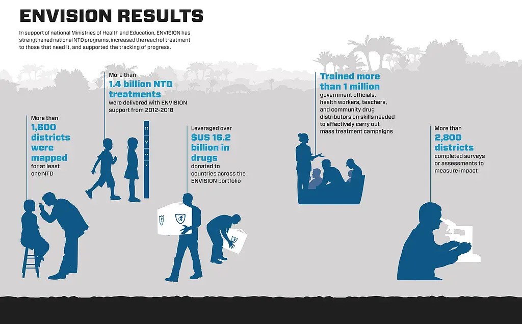 Graphic shows results of ENVISION project to control and eliminate neglected tropical diseases: >1,600 districts mapped; >1.4 billion treatments delivered; >$16.2 billion in drugs donated; >1 million people trained; >2,800 districts surveyed.