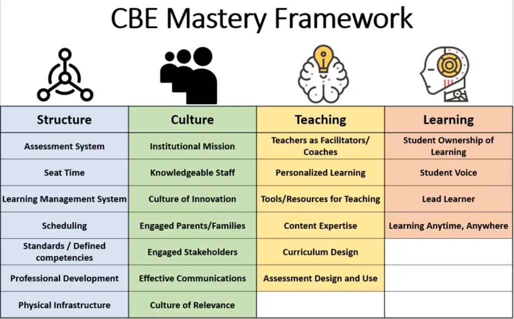 Competency-based education mastery framework