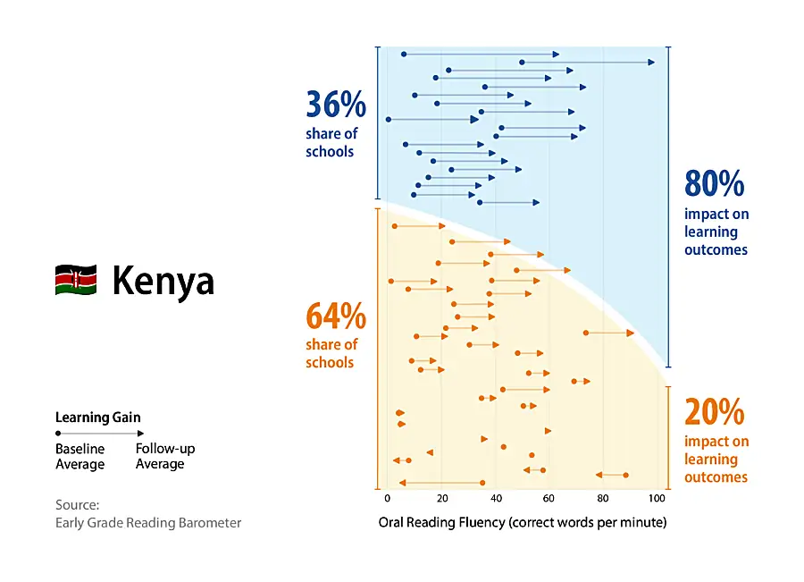 Figure showing the learning gain in oral reading fluency of students in Kenya