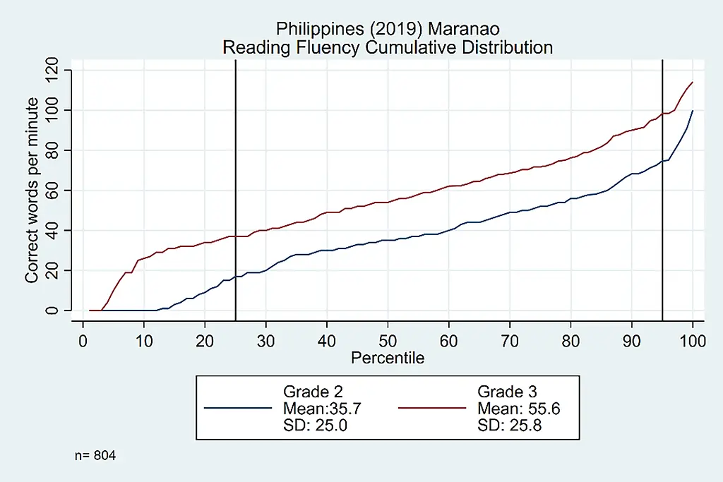 Figure 1: Cumulative distribution of oral reading fluency scores for grade 2 and grade 3 students (Philippines 2019 - Maranao)