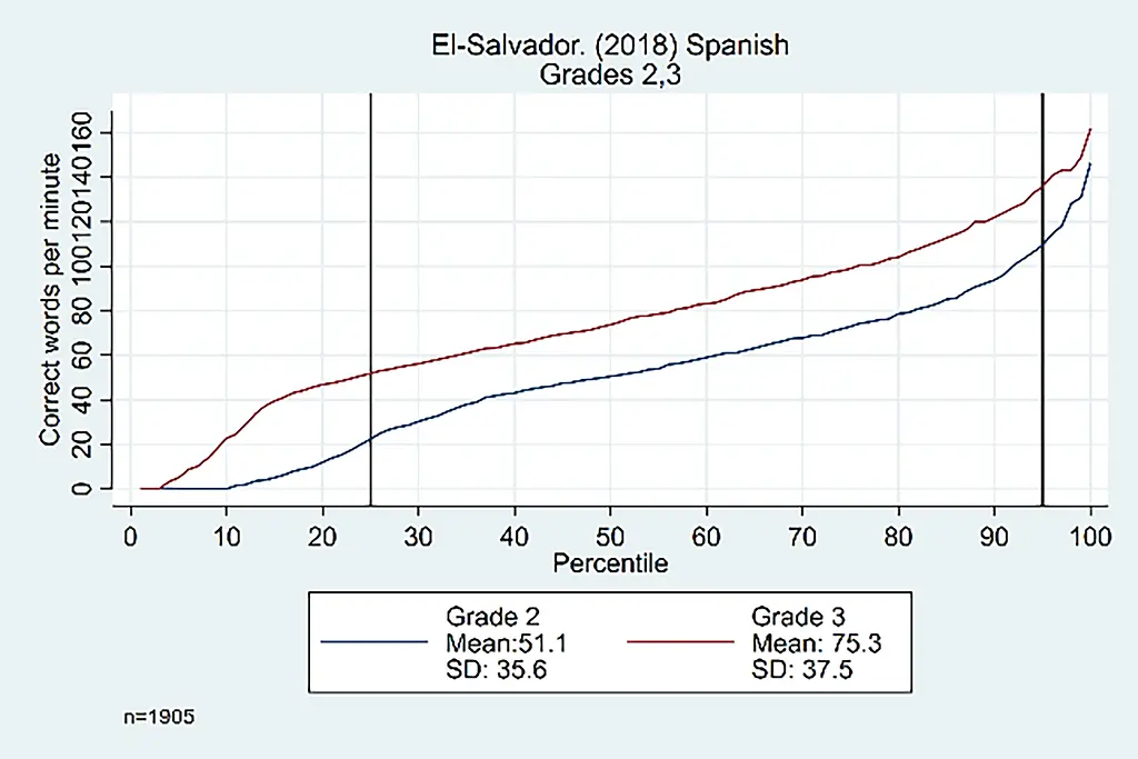 Figure 2: Oral reading fluency score distributions for El Salvador and Nepal, by grade