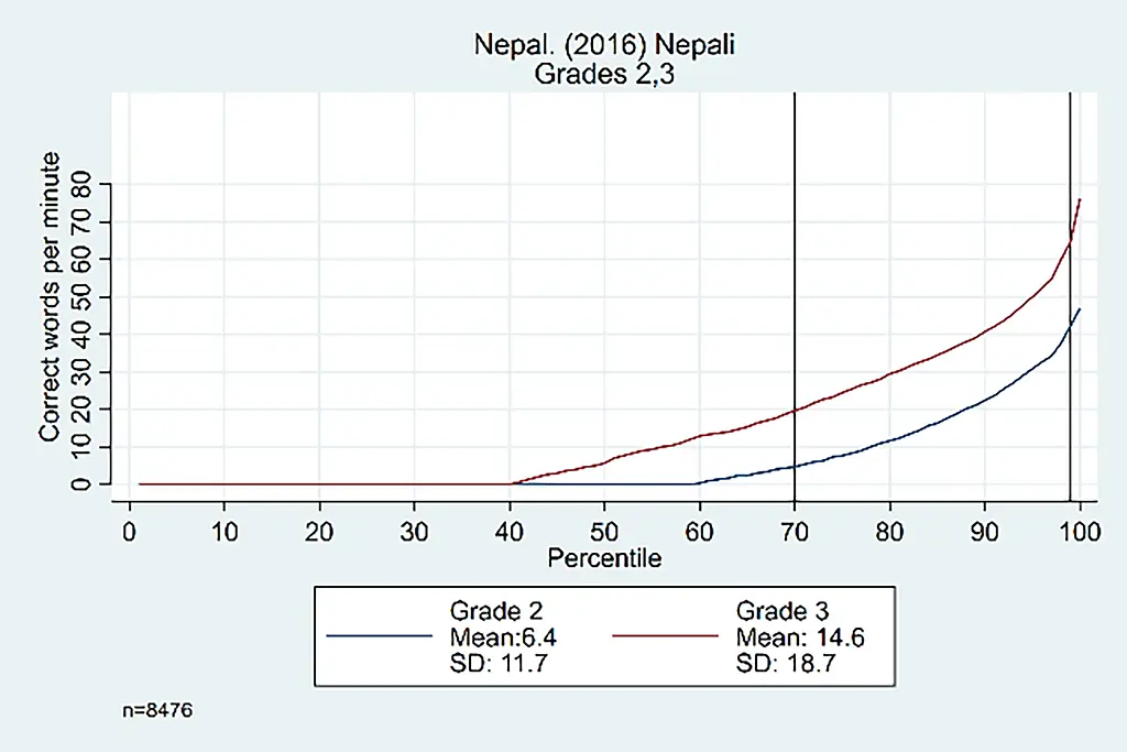Figure 2: Oral reading fluency score distributions for El Salvador and Nepal, by grade