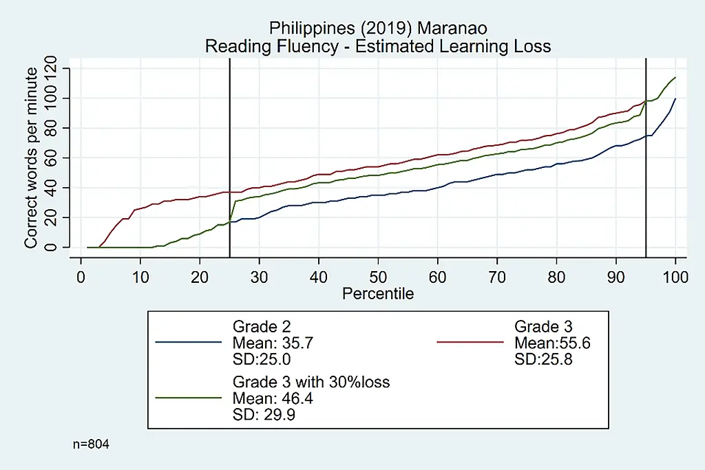 Figure 5: Example scenario with 30% learning loss impact for grade 3 Maranao-speaking students in the Philippines