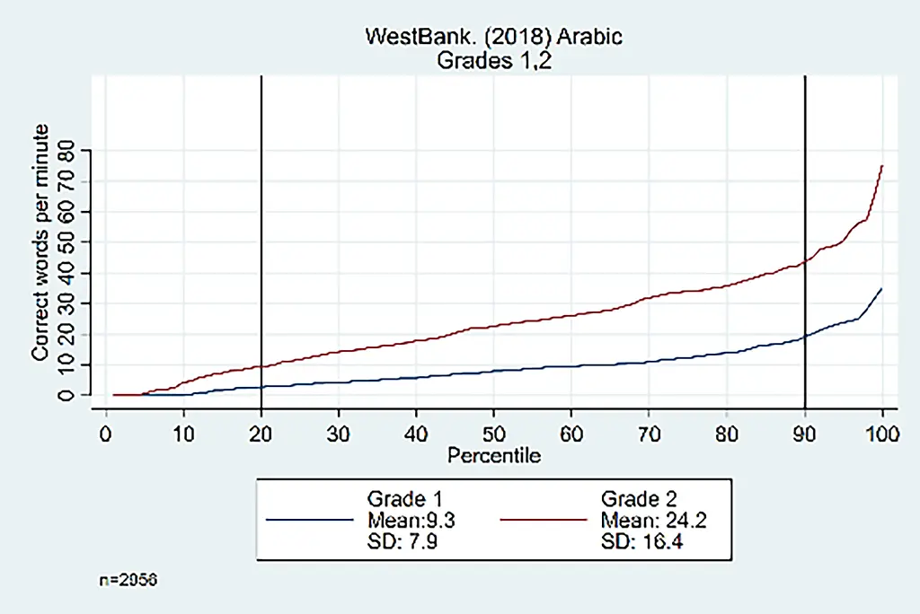 Figure 4: Oral reading fluency score distributions for West Bank, by grade