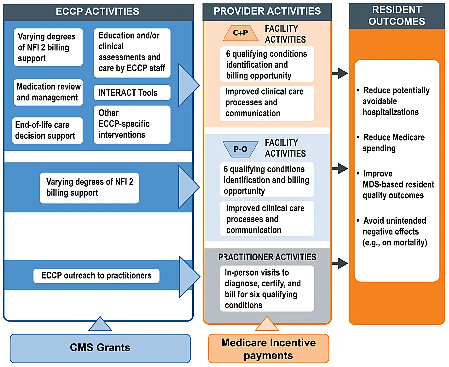 Theory of action for NFI 2 graphic