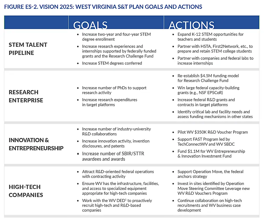 Chart shows measurements of STEM economic development in West Virginia.