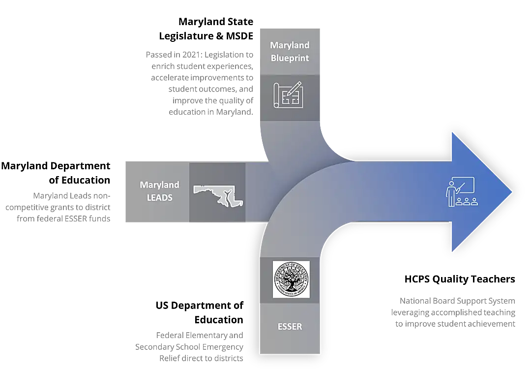 Diagram showing the relationships between Maryland education initiatives