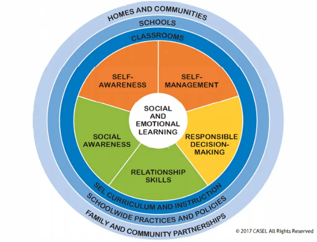 CASEL’s Widely Used Framework Identifies Five Core Competencies