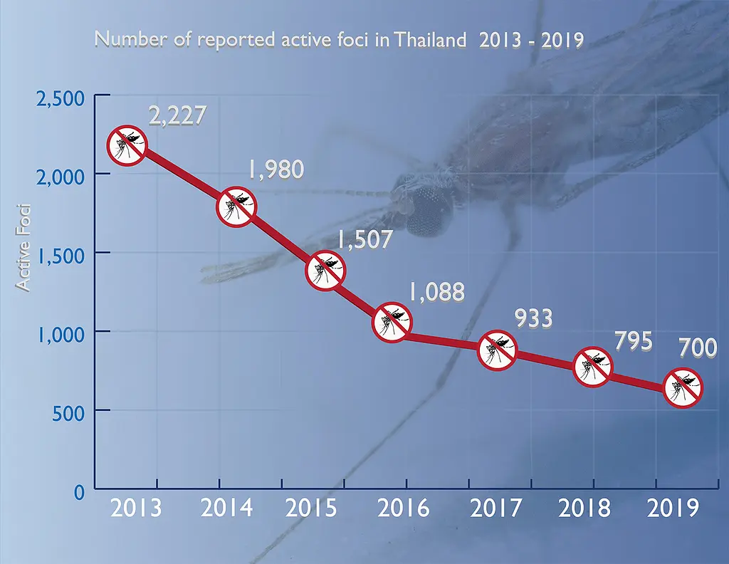 Graphic shows the number of reported active malaria foci in Thailand from 2013 to 2019.