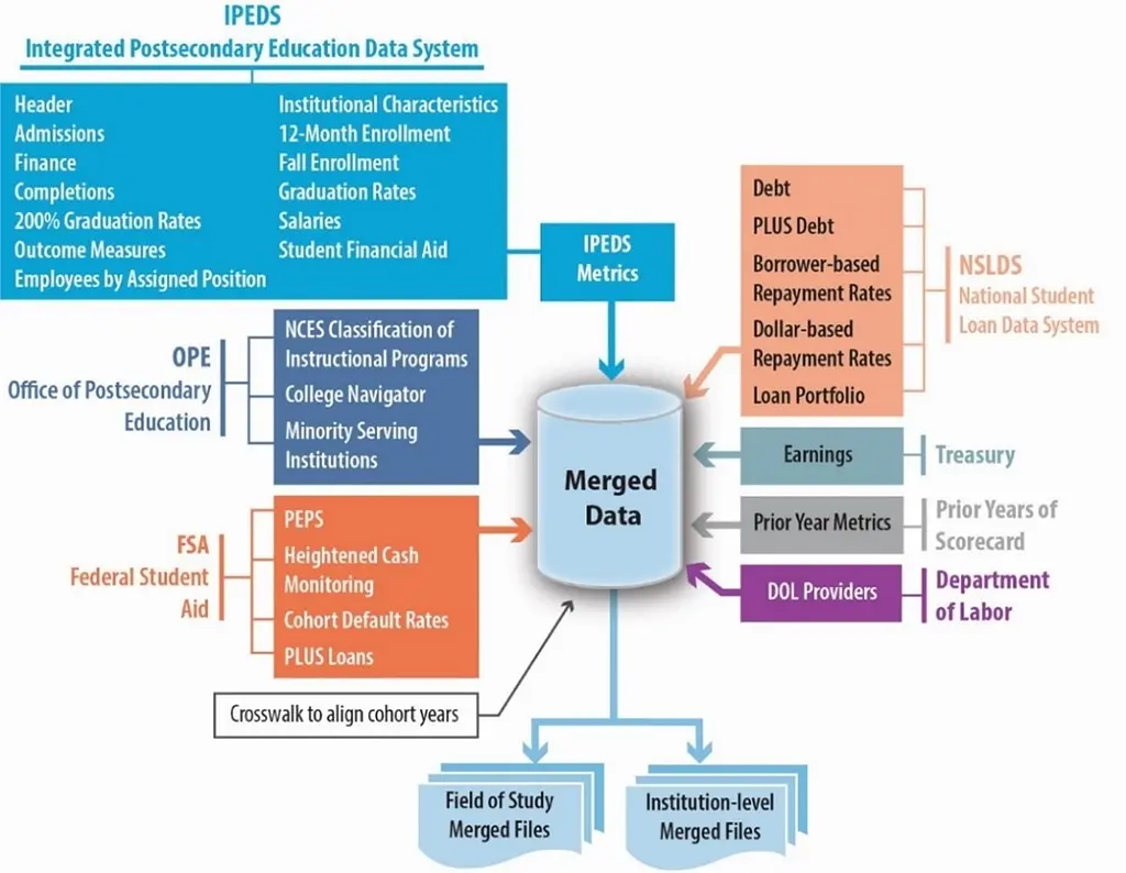 Graphic showing how the College Scorecard merges data from multiple sources