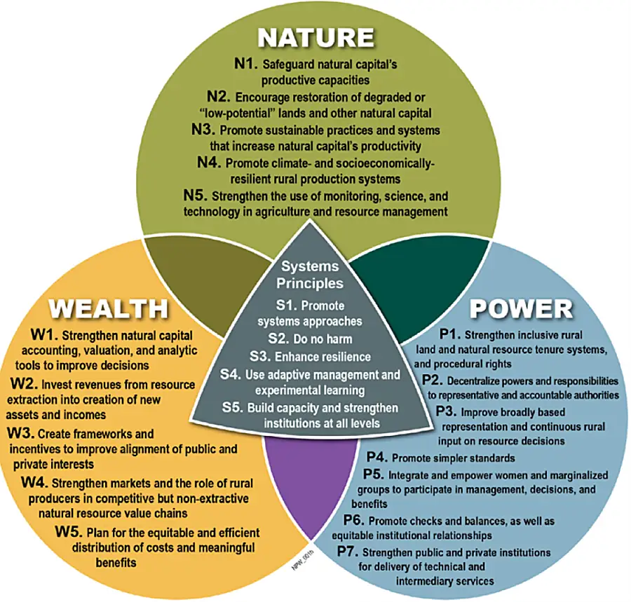 Nature, Wealth & Power Venn Diagram