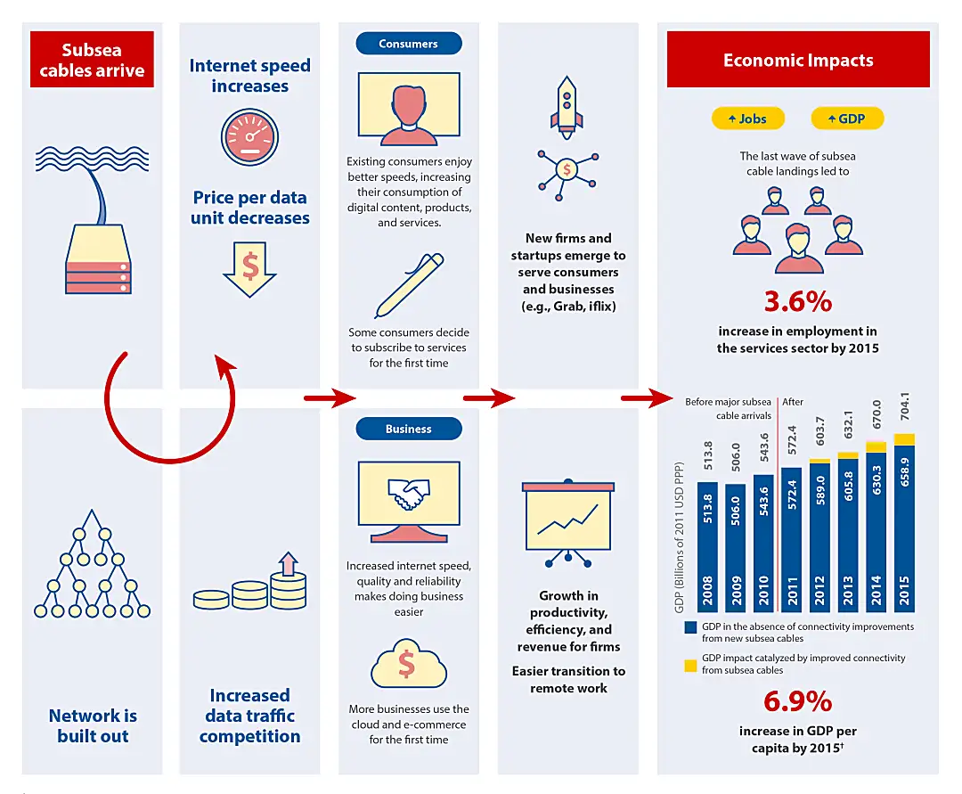 Infographic depicting the economic impact of subsea internet cables in Malaysia