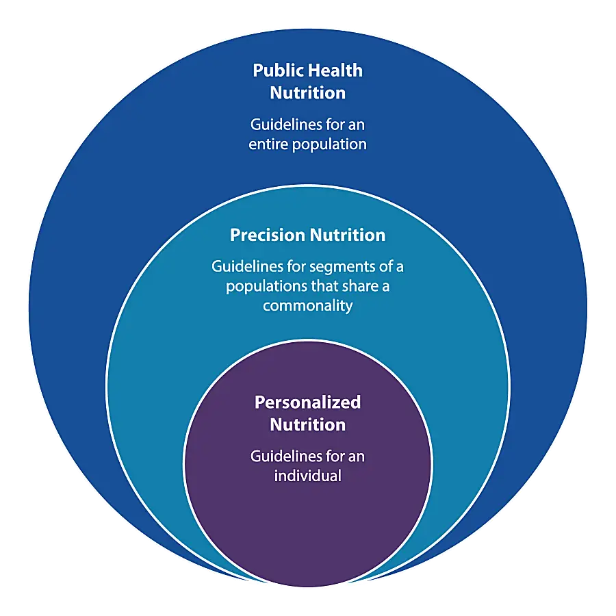 Circle graph. First small circle at the center reads: Personalized Nutrition, second circle reads: Precision Nutrition, large and third circle reads: Public Health Nutrition