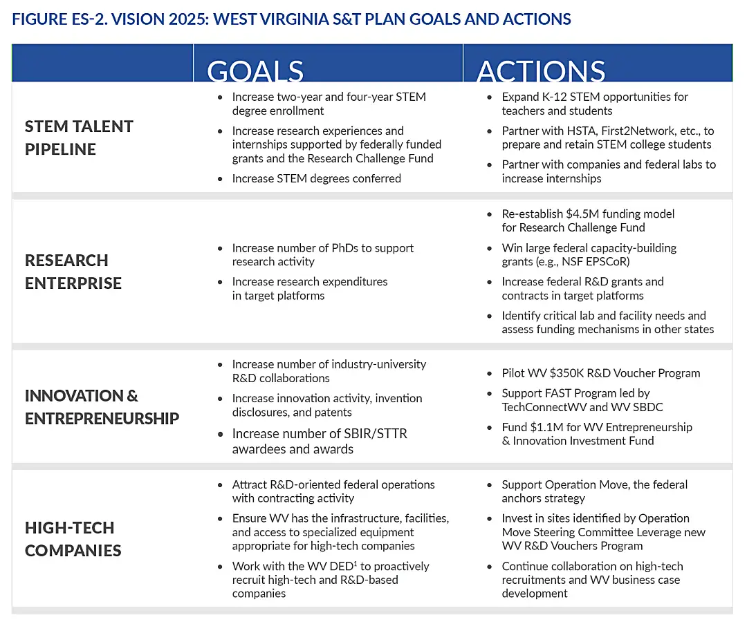 Chart shows measurements of STEM economic development in West Virginia.