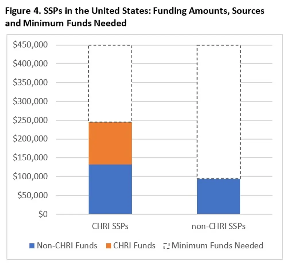 SSPs in the United States: Funding Amounts, Sources and Minimum Funds Needed