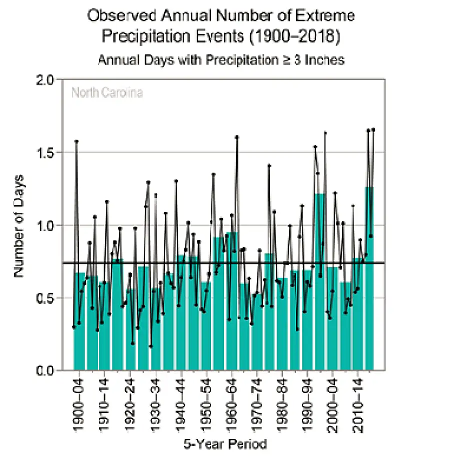 Observed Annual Extreme Precipitation Events