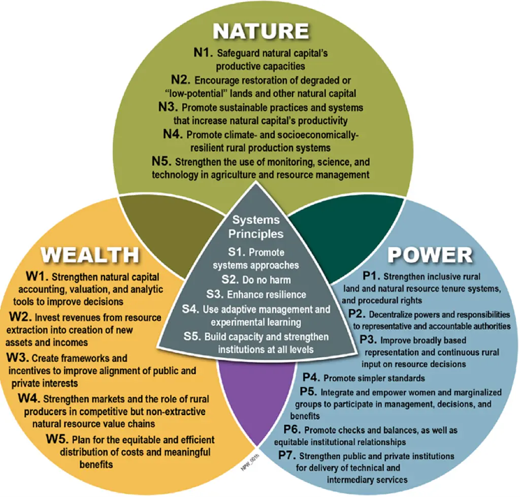 Nature, Wealth & Power Venn Diagram