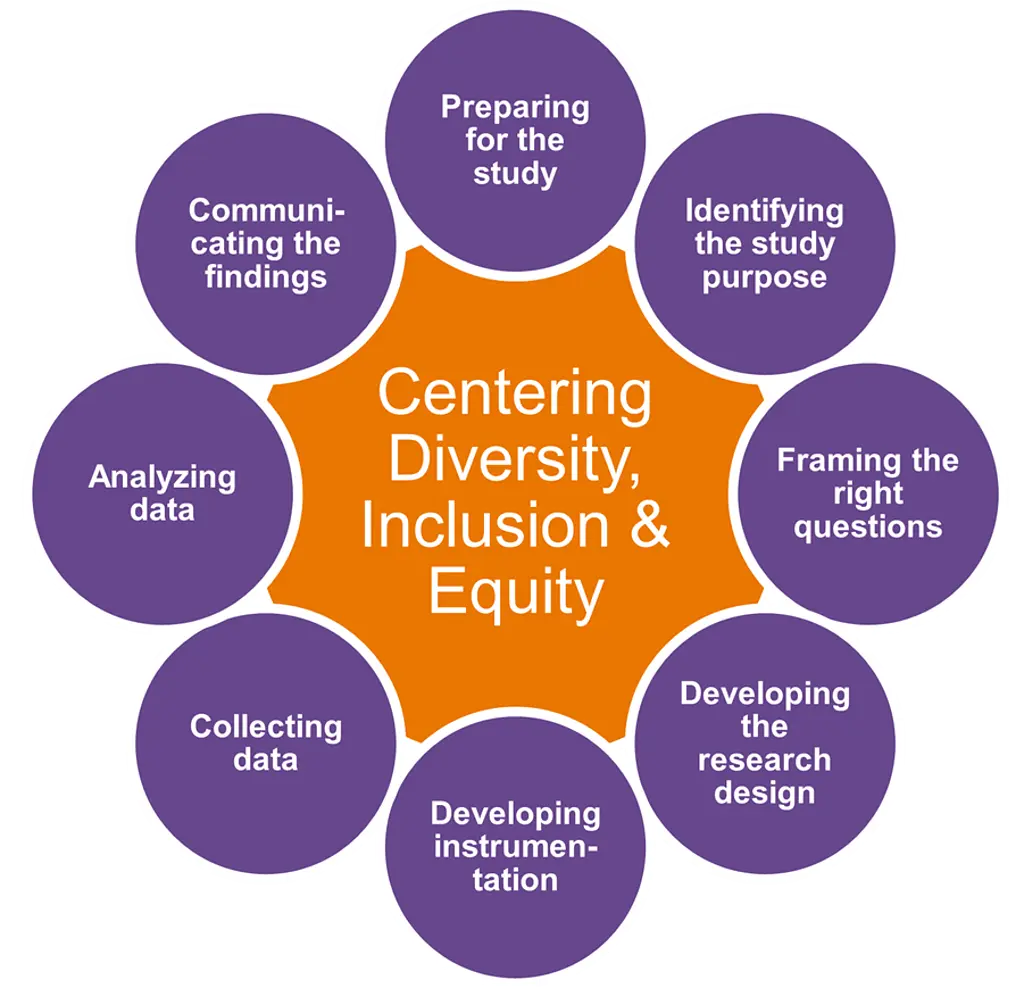 Graphic showing various project phases connected to centering equity
