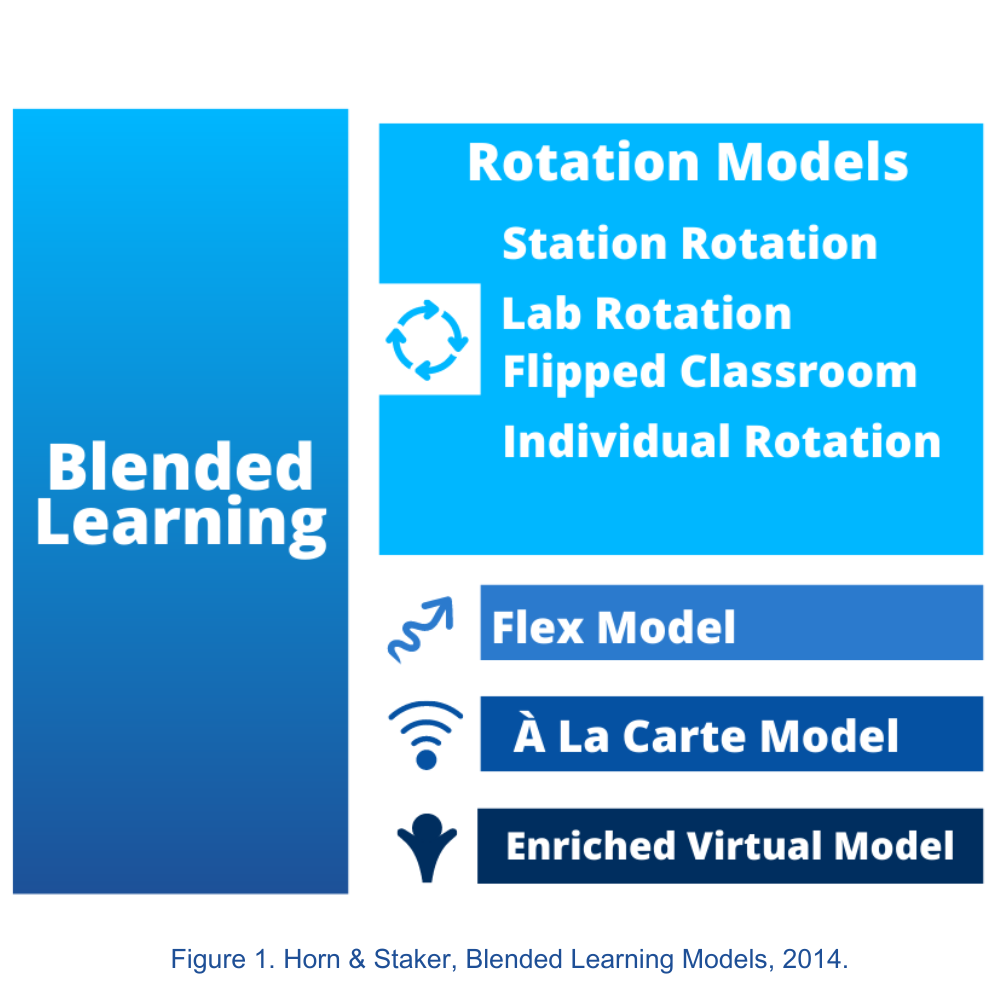 Blended learning models listed with categories and descriptions in a blue-themed graphic layout.