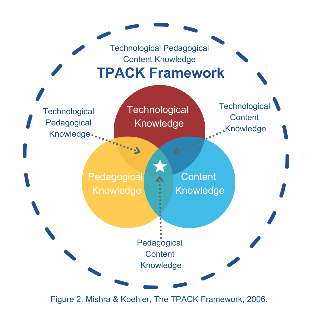 Three overlapping circles represent Technological, Pedagogical, and Content Knowledge in education.