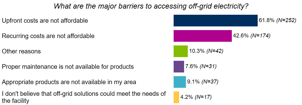 Bar chart displays barriers to off-grid electricity access with varying percentage values for each category.