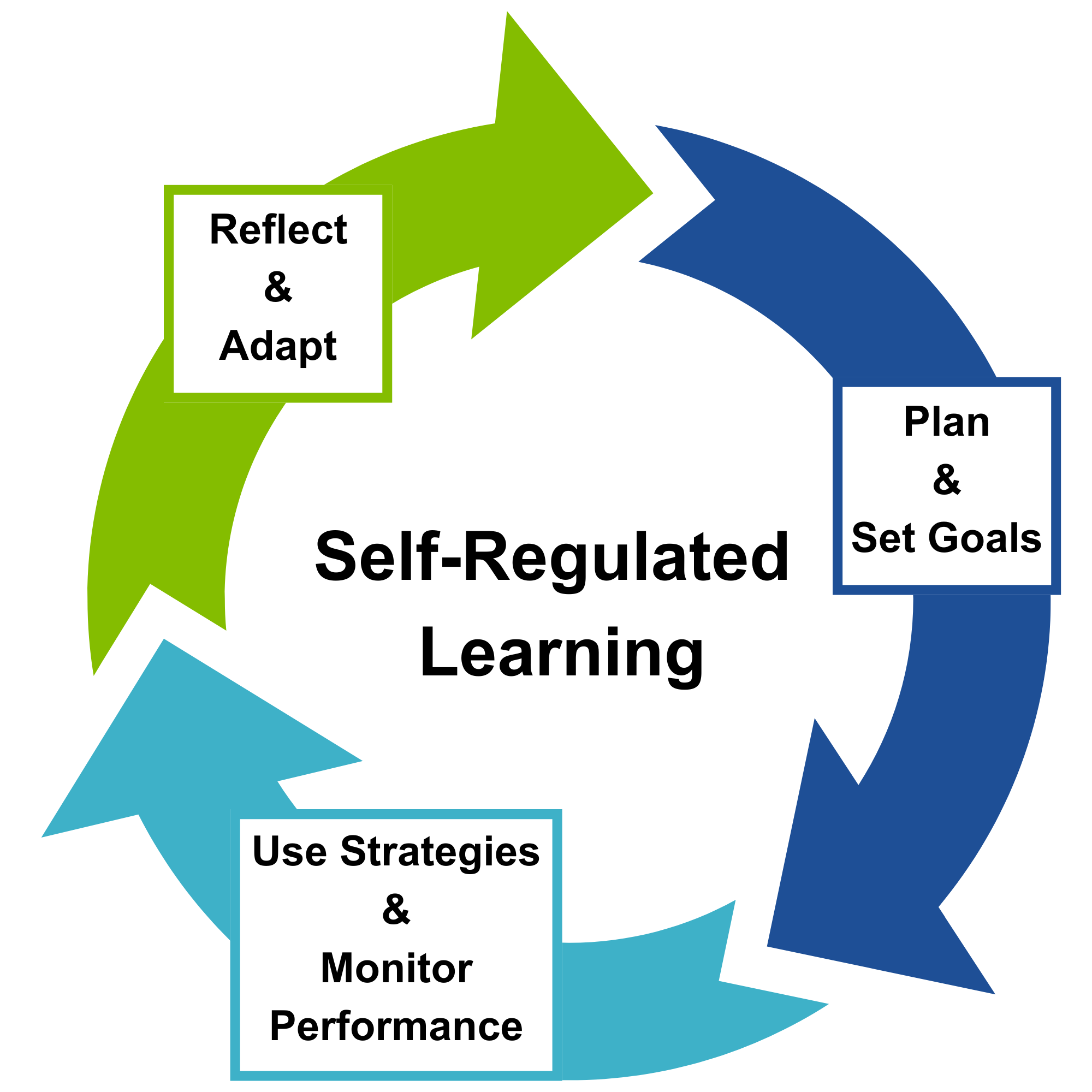 Self-Regulated Learning