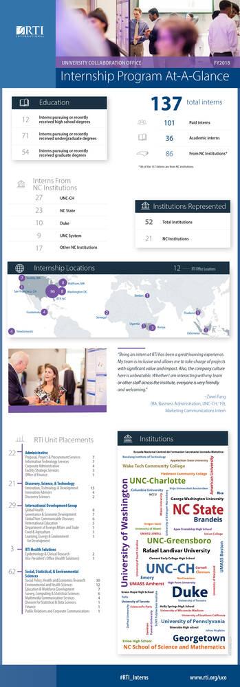 An infographic describing the education and affiliation of 137 interns in 2018