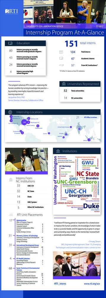 This infographic describes the number of interns in 2017, where they are in their education and where they are from.