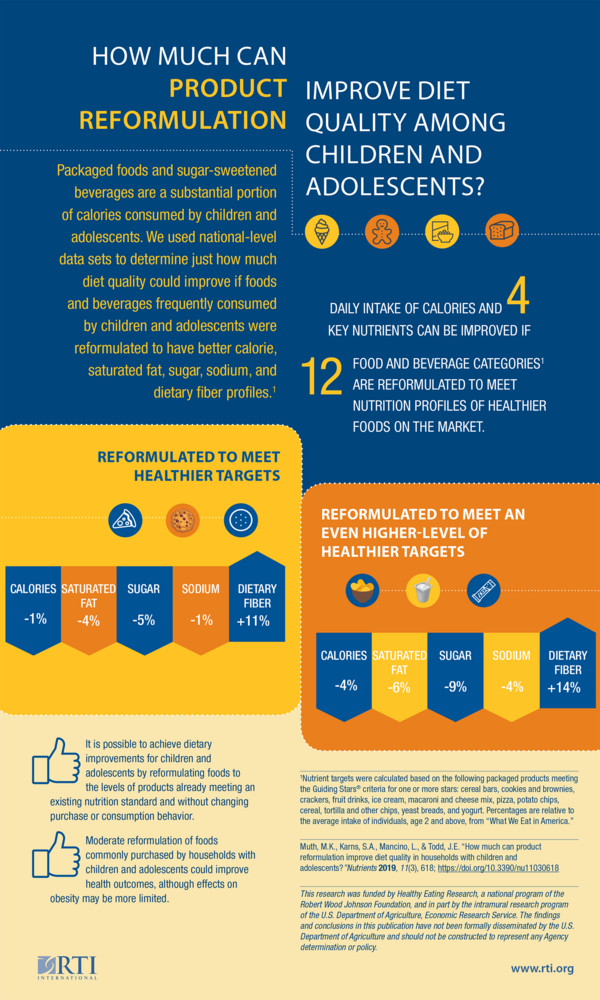 How Much Can Product Reformulation Improve Diet Quality Among Children and Adolescents?