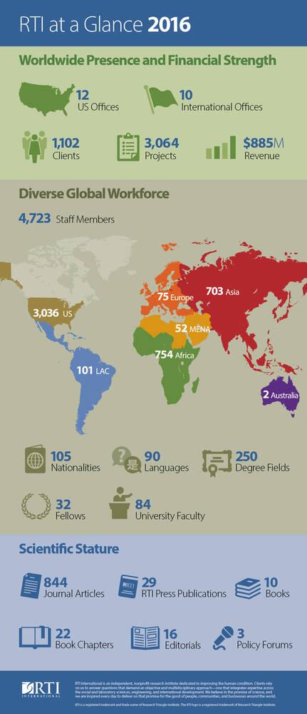 Infographic about RTI's offices, staff, and scientific stature