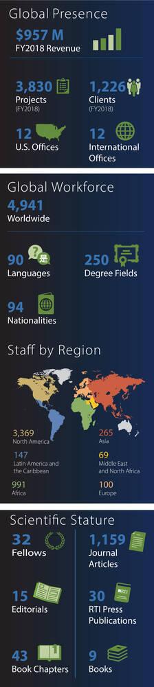 A graphic illustrates key facts about RTI in fiscal year 2018, including our $957 million in revenue, global workforce of 4,941, and 1,159 published journal articles.