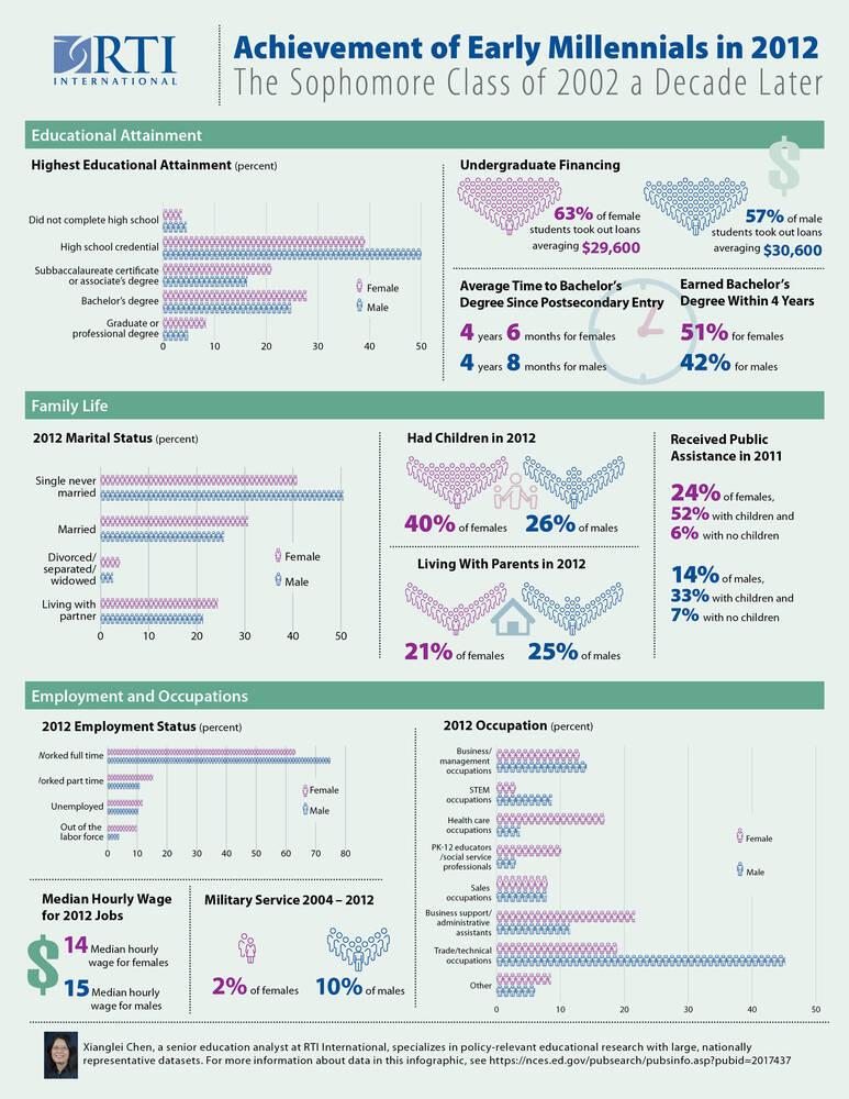 An infographic demonstrating the achievement of early millennials