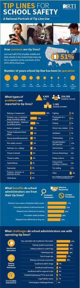 Graphic shows the problems most frequently reported to school safety tip lines, and the benefits and challenges of tip lines.