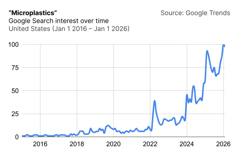 Google Trends graph of the term "microplastics". The trend is low before 2022, then grows considerably with several spikes.