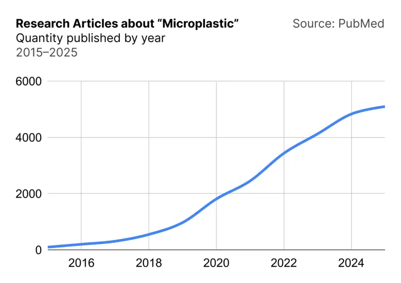 Line graph of research articles about "microplastic" on PubMed over time. The quantity grows steadily from near-zero in 2015 to over five thousand in 2025.