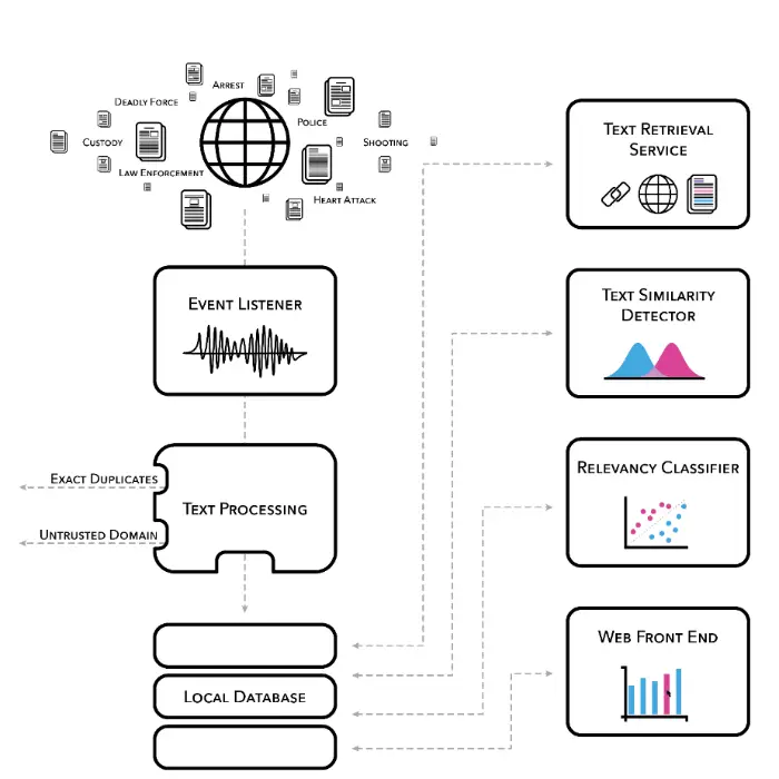 Flowchart outlines an information processing system involving event listening, text analysis, and data retrieval.