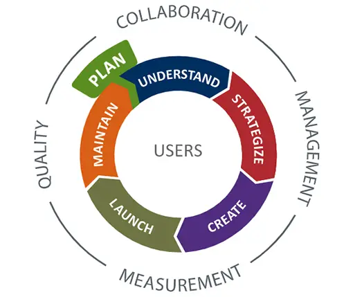 Circular flowchart presenting phases including plan, understand, strategize, create, launch, maintain, measurement, and quality, centered around users.