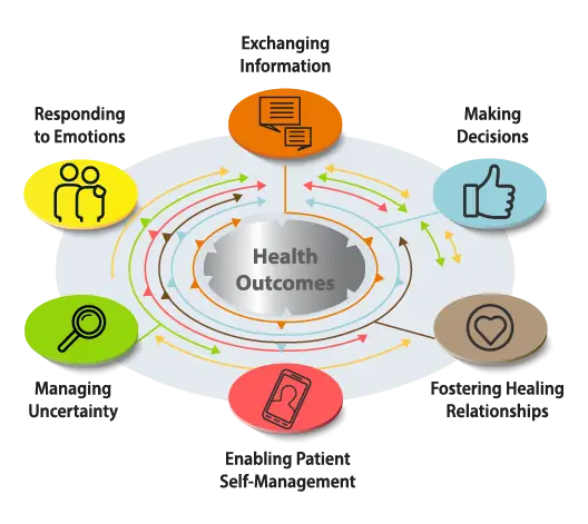 Health outcomes center in a circular diagram, surrounded by various patient care activities.