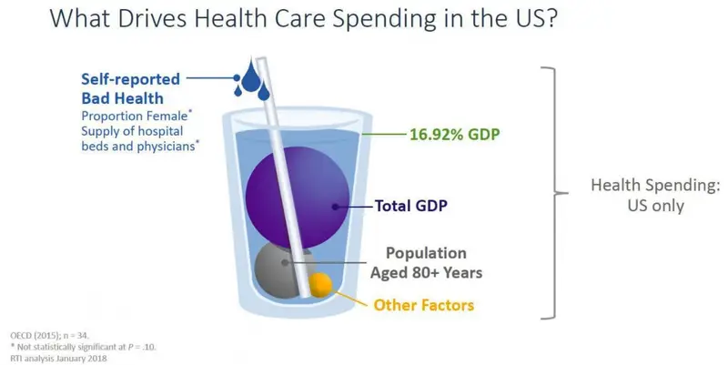 A glass illustrates health care spending factors in the US, highlighting GDP percentage and demographics.