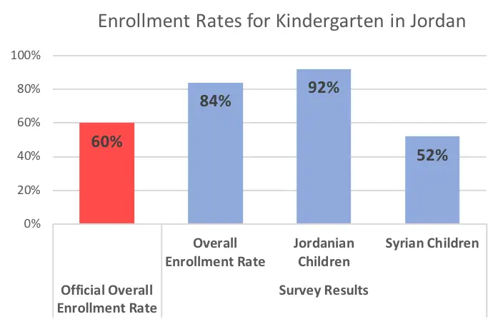 Bar graph displays kindergarten enrollment rates in Jordan, highlighting varied percentages for different groups.