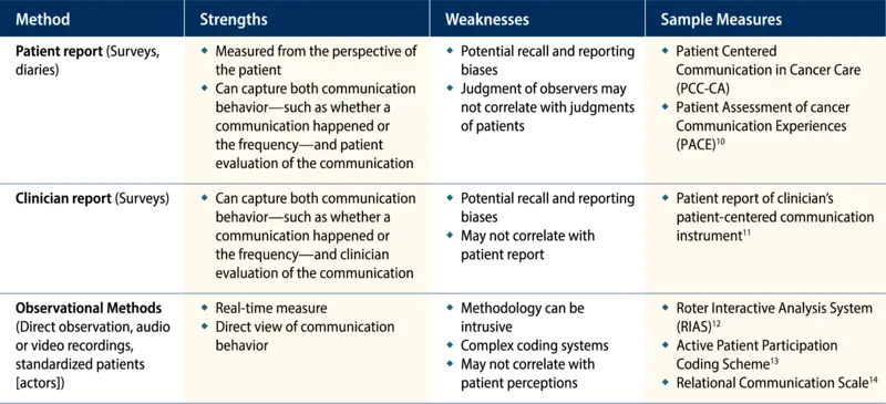 Table displays communication evaluation methods, highlighting strengths, weaknesses, and sample measures in healthcare.