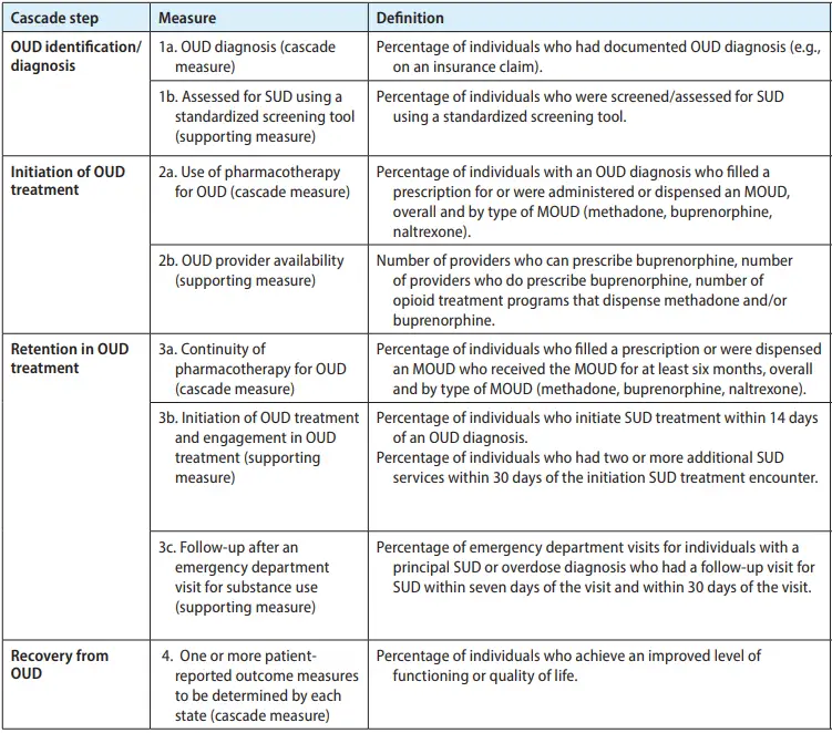 Table displaying measures and definitions related to opioid use disorder (OUD) treatment.