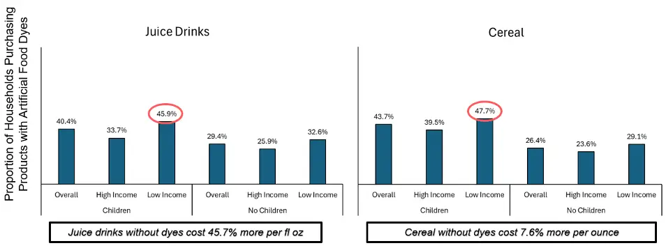 Chart showing proportion of household purchasing products with artificial food dyes