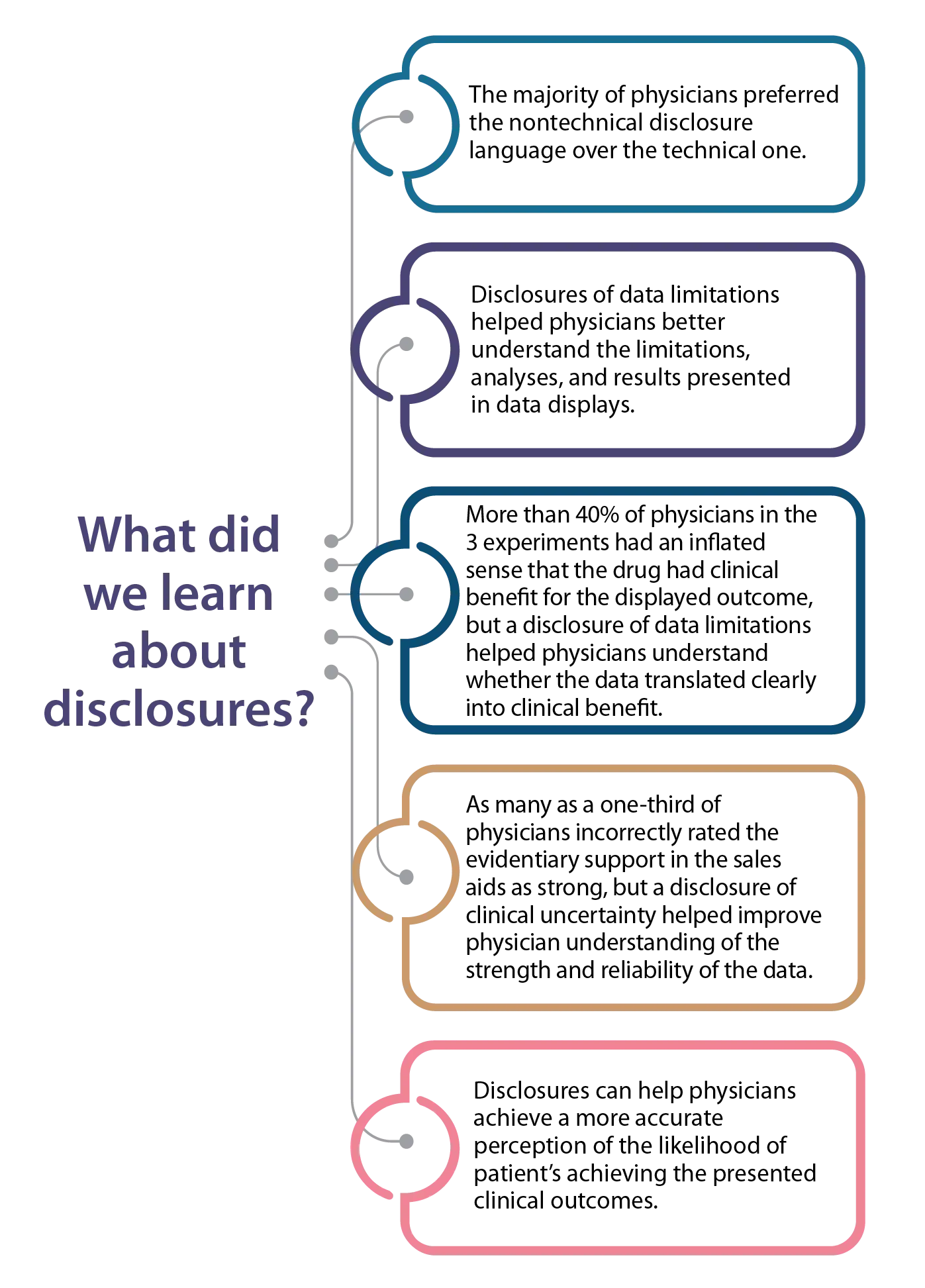 Five results learned from disclosures