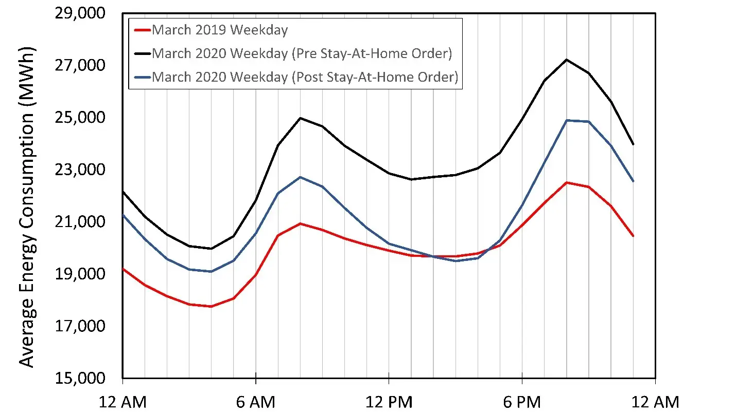 Graphic shows average weekday energy consumption in California for March 2019 (red line), March 2020 before the stay-at-home order (black line), and March 2020 after the stay-at-home order issued on March 19, 2020 (blue line).