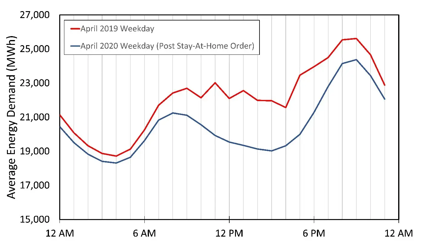 Graphic shows average weekday energy consumption in California for April 2019 (red line) and April 2020 (blue line). Lines show average hourly consumption for each hour of the weekday (Monday-Friday) for the specified time period.