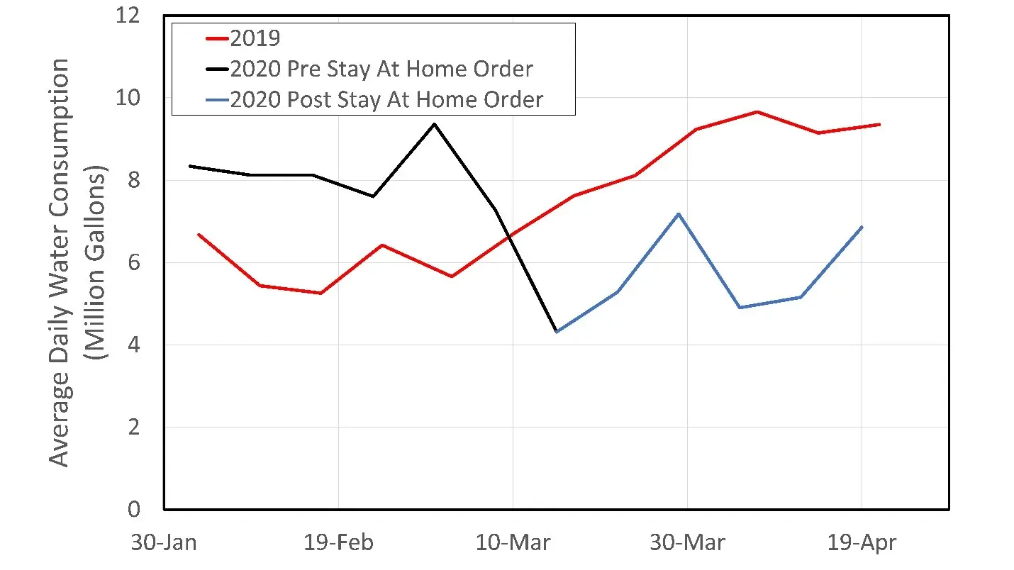 Graphic shows Beverly Hills, California daily water consumption averaged over 1 week (Sunday-Saturday) intervals for February-April 2019 (red line), February-March 2020 before the stay-at-home order (black line).