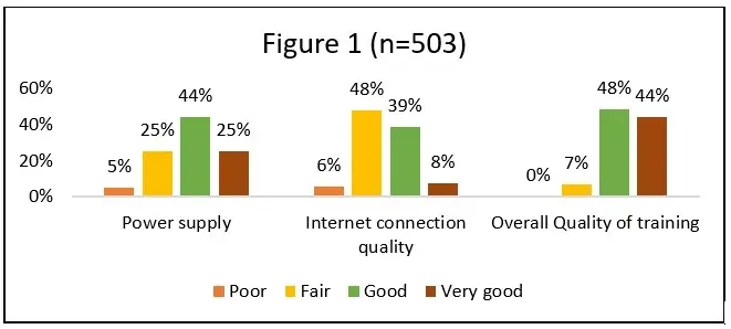 Graphic shows the response of participants in an online training series for government employees in Zambia.